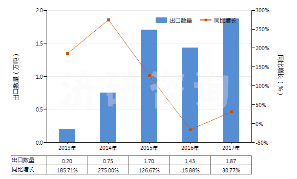 2013-2017年中國精萘(HS29029020)出口量及增速統(tǒng)計(jì) 2013-2017年中國精萘(HS29029020)出口量及增速統(tǒng)計(jì)